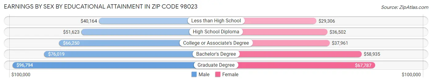 Earnings by Sex by Educational Attainment in Zip Code 98023