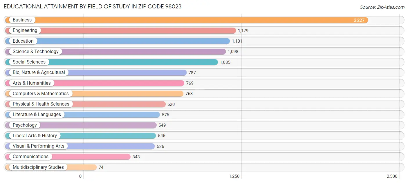 Educational Attainment by Field of Study in Zip Code 98023