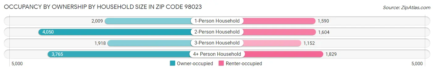 Occupancy by Ownership by Household Size in Zip Code 98023