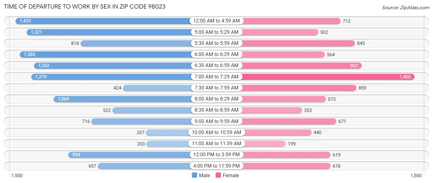 Time of Departure to Work by Sex in Zip Code 98023
