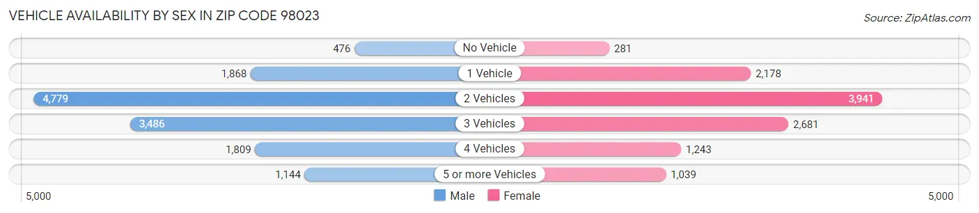 Vehicle Availability by Sex in Zip Code 98023
