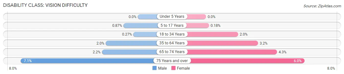 Disability in Zip Code 98023: <span>Vision Difficulty</span>