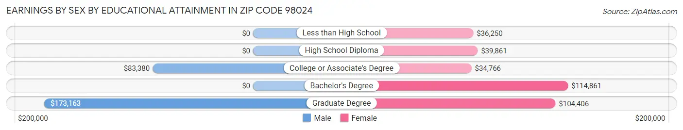 Earnings by Sex by Educational Attainment in Zip Code 98024