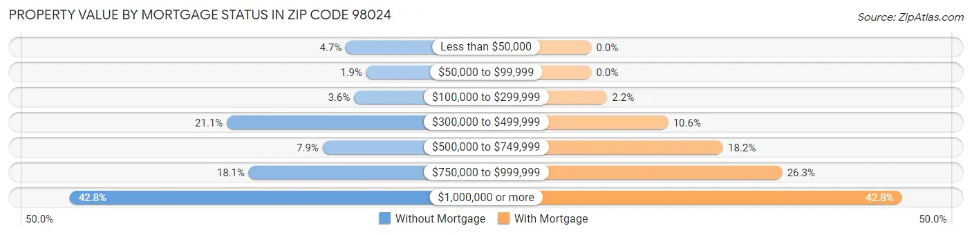 Property Value by Mortgage Status in Zip Code 98024