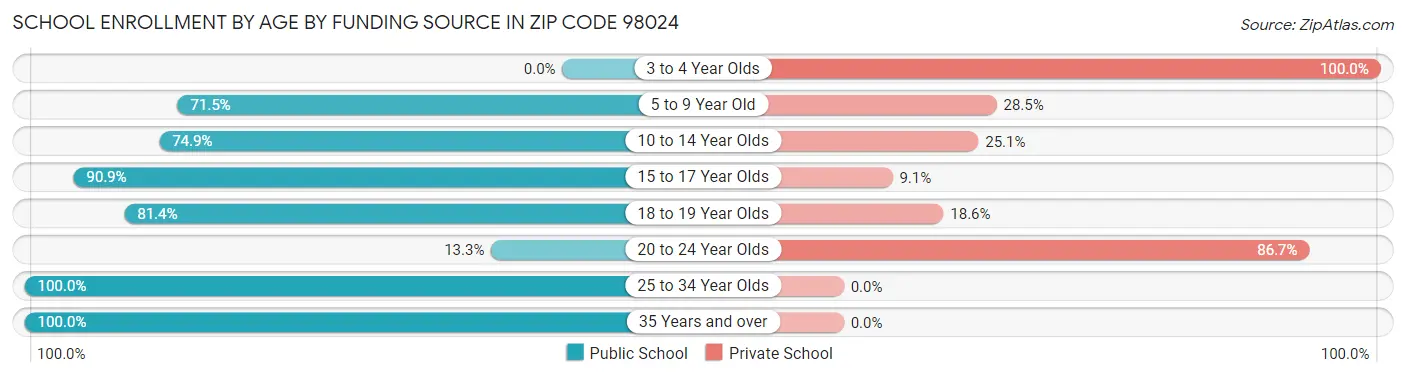 School Enrollment by Age by Funding Source in Zip Code 98024