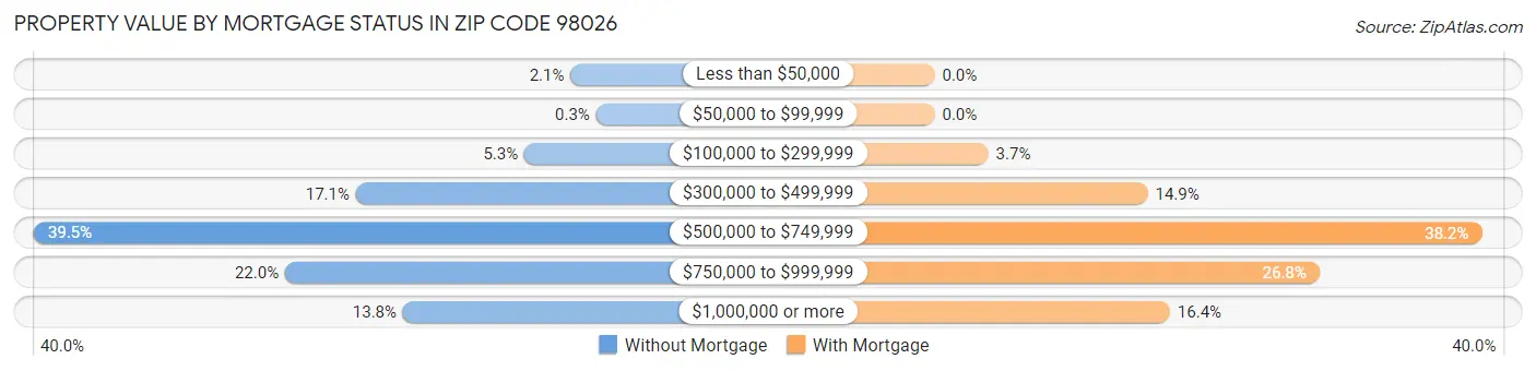 Property Value by Mortgage Status in Zip Code 98026