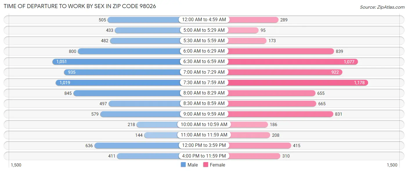 Time of Departure to Work by Sex in Zip Code 98026