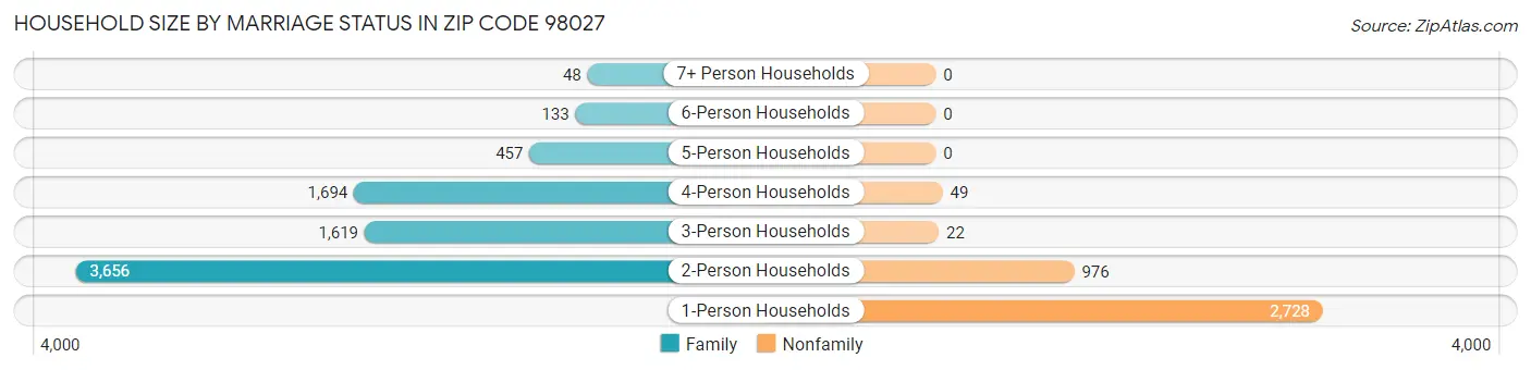 Household Size by Marriage Status in Zip Code 98027