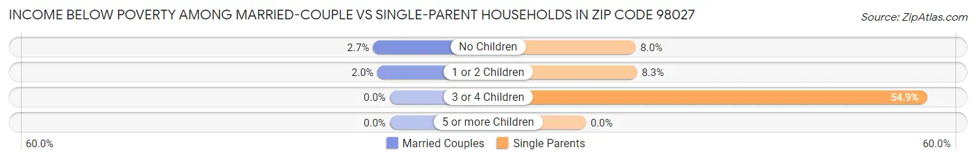 Income Below Poverty Among Married-Couple vs Single-Parent Households in Zip Code 98027