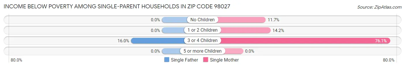 Income Below Poverty Among Single-Parent Households in Zip Code 98027