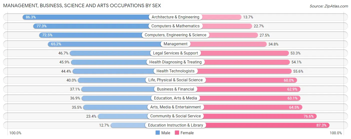 Management, Business, Science and Arts Occupations by Sex in Zip Code 98027