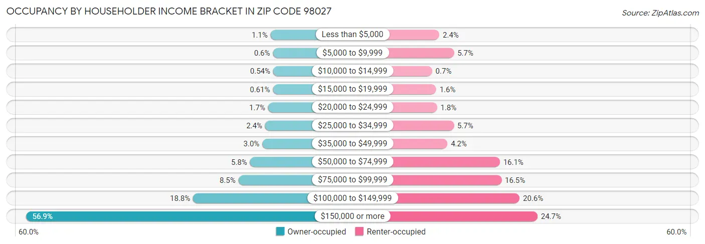Occupancy by Householder Income Bracket in Zip Code 98027