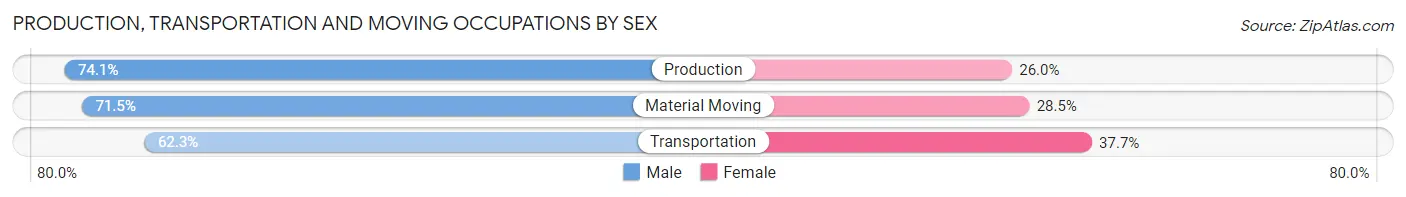 Production, Transportation and Moving Occupations by Sex in Zip Code 98027