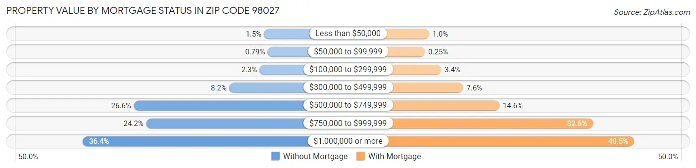 Property Value by Mortgage Status in Zip Code 98027