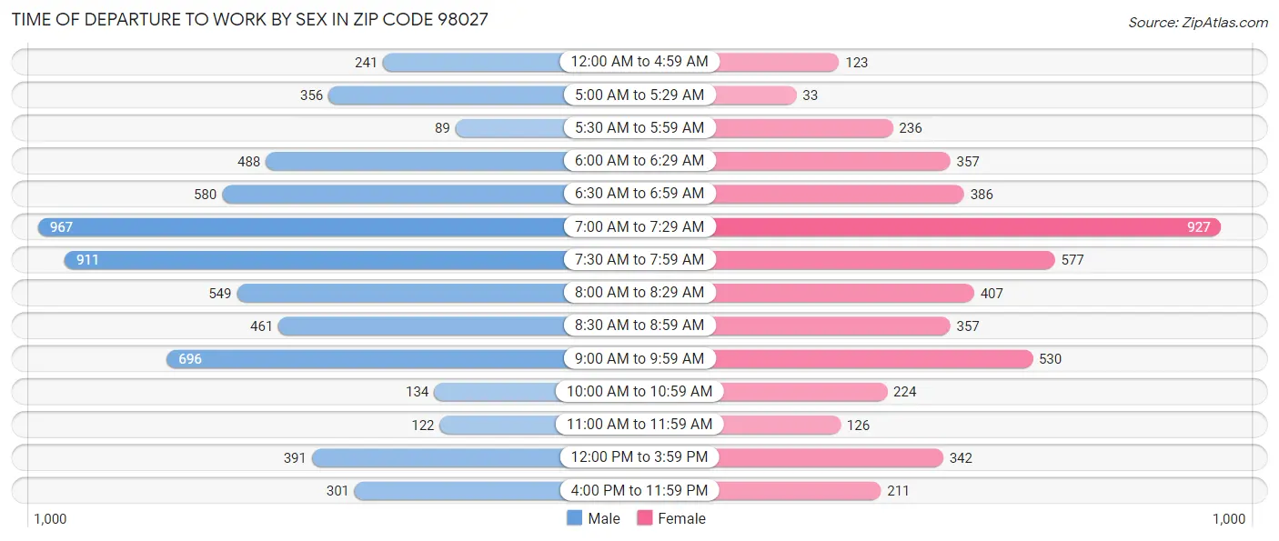 Time of Departure to Work by Sex in Zip Code 98027