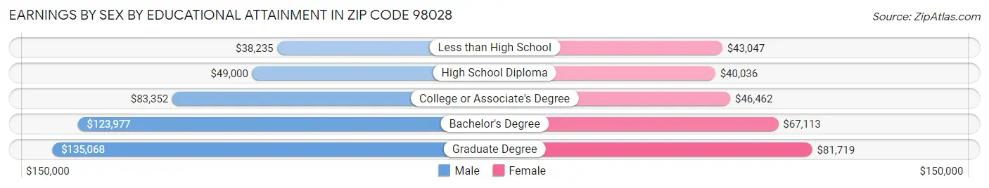 Earnings by Sex by Educational Attainment in Zip Code 98028