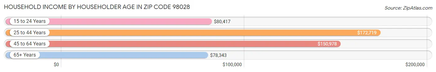 Household Income by Householder Age in Zip Code 98028