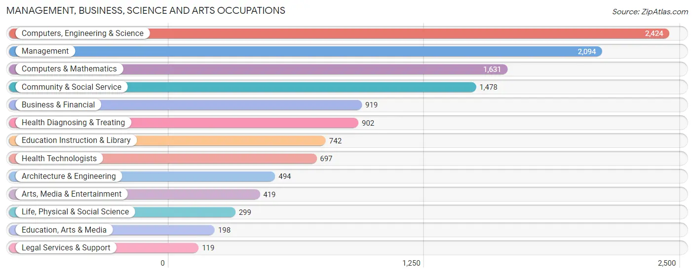 Management, Business, Science and Arts Occupations in Zip Code 98028