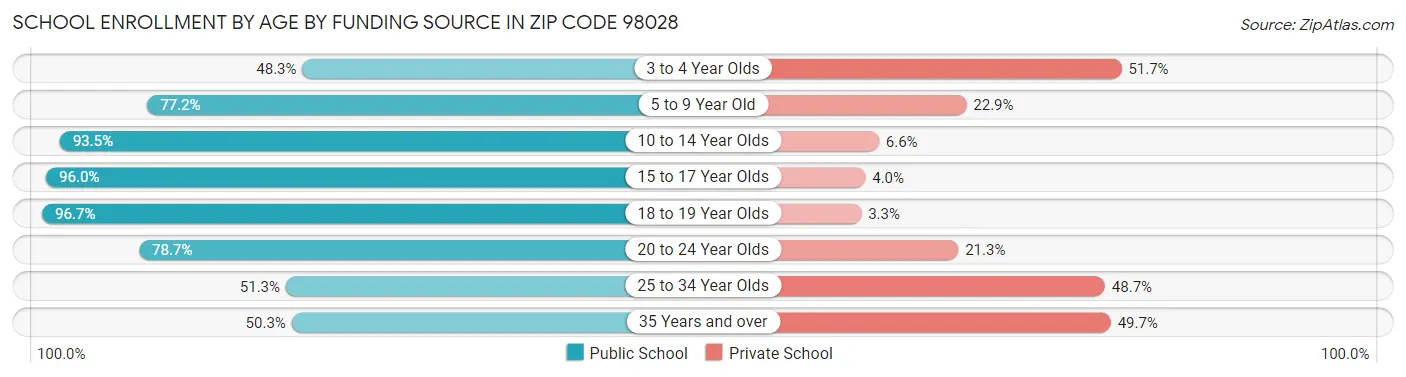 School Enrollment by Age by Funding Source in Zip Code 98028