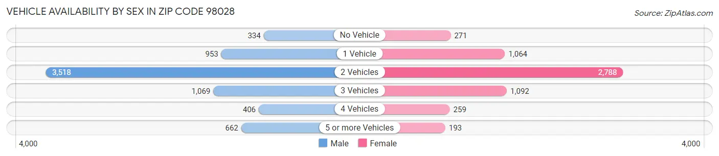 Vehicle Availability by Sex in Zip Code 98028
