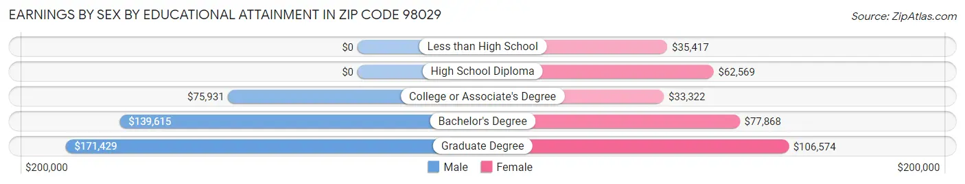 Earnings by Sex by Educational Attainment in Zip Code 98029