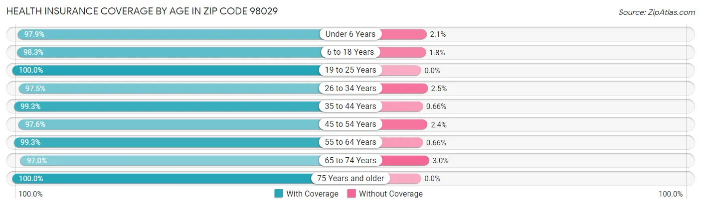 Health Insurance Coverage by Age in Zip Code 98029