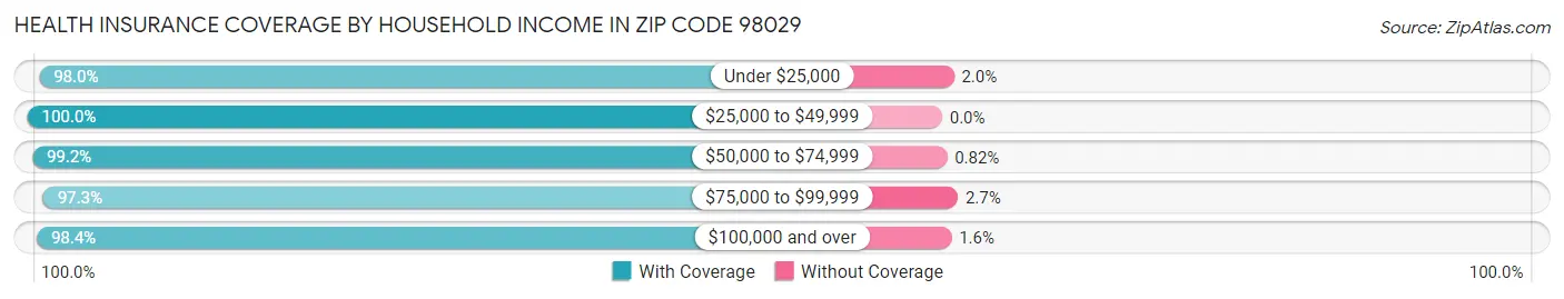 Health Insurance Coverage by Household Income in Zip Code 98029
