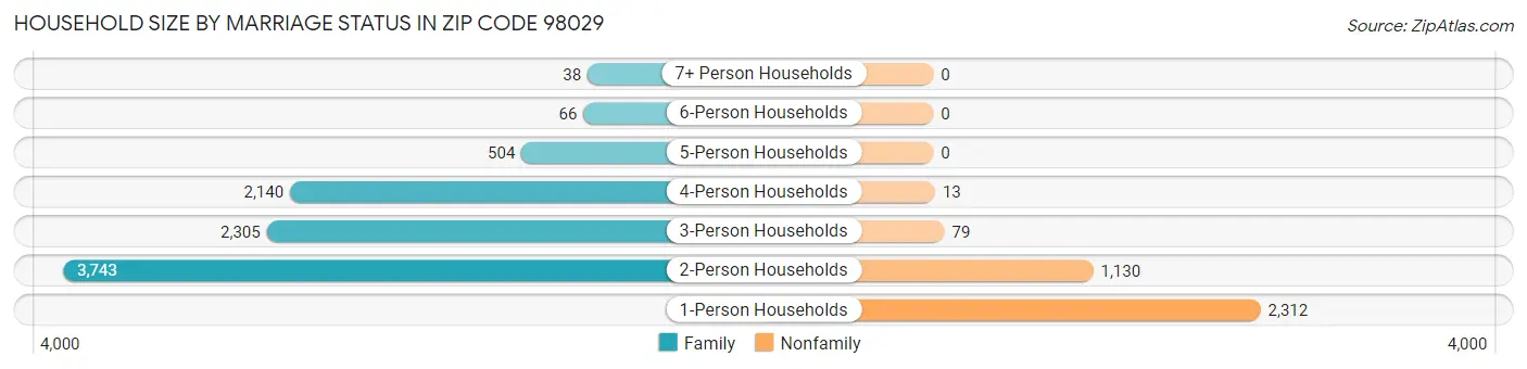 Household Size by Marriage Status in Zip Code 98029