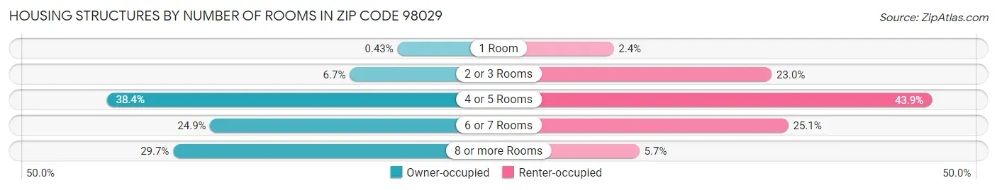 Housing Structures by Number of Rooms in Zip Code 98029