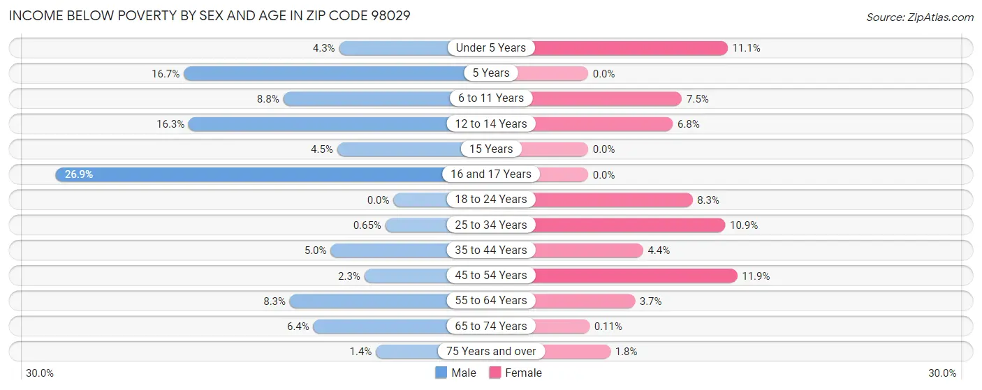 Income Below Poverty by Sex and Age in Zip Code 98029