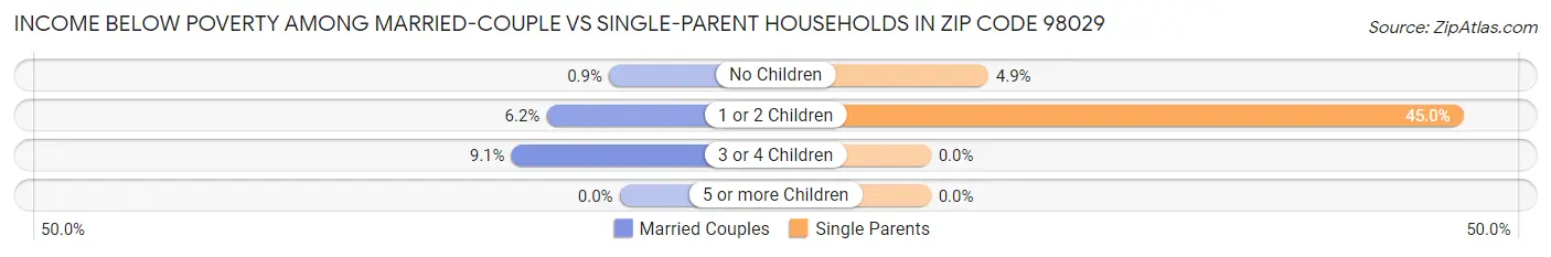 Income Below Poverty Among Married-Couple vs Single-Parent Households in Zip Code 98029