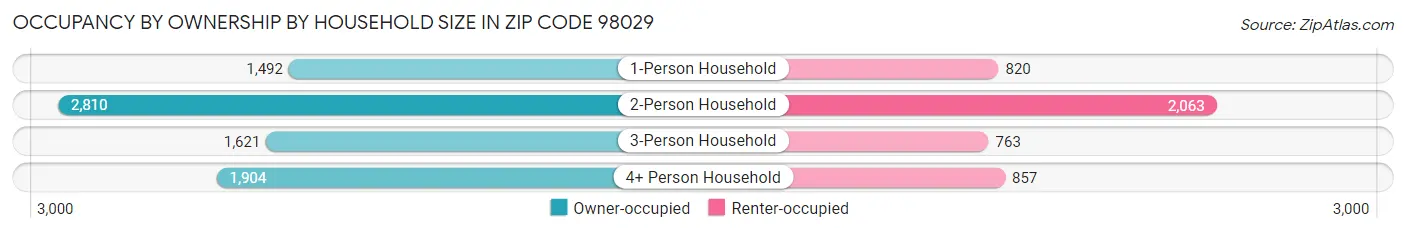 Occupancy by Ownership by Household Size in Zip Code 98029