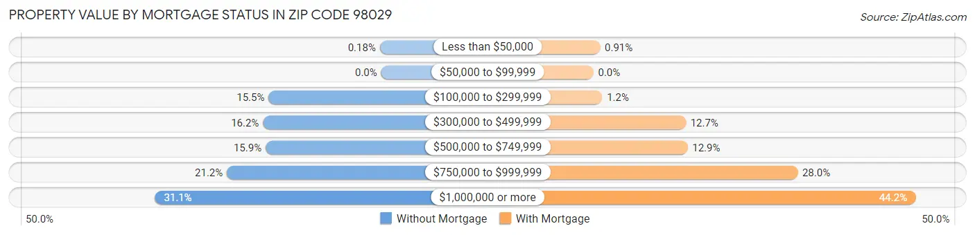 Property Value by Mortgage Status in Zip Code 98029