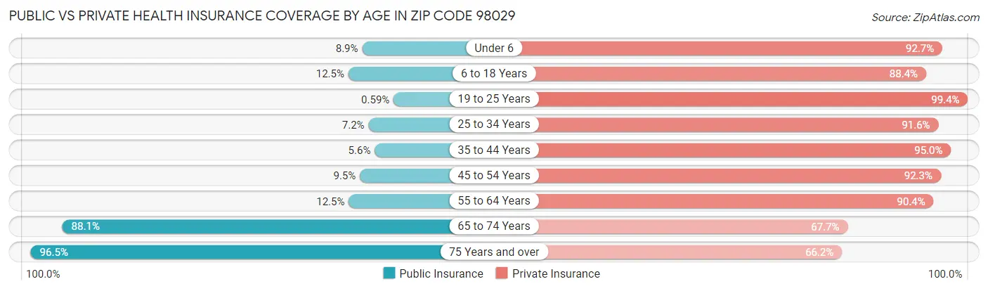 Public vs Private Health Insurance Coverage by Age in Zip Code 98029