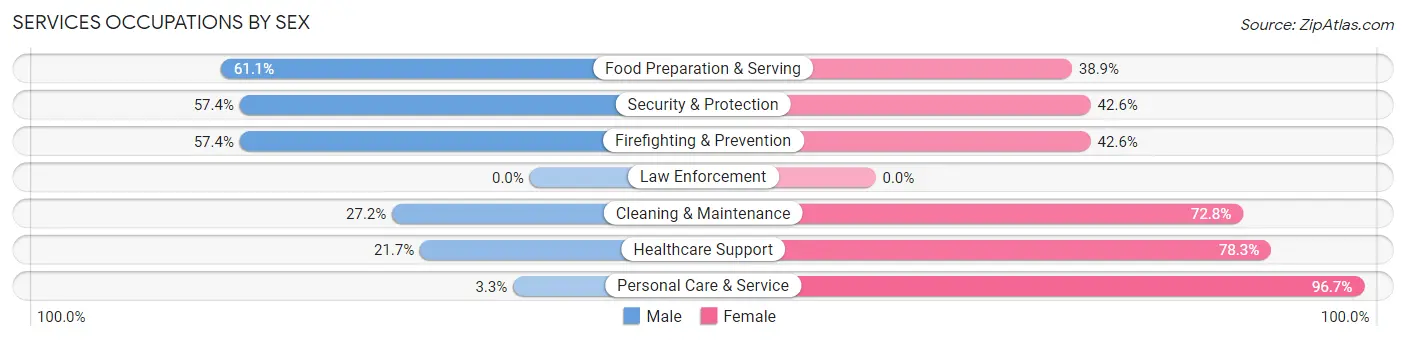 Services Occupations by Sex in Zip Code 98029