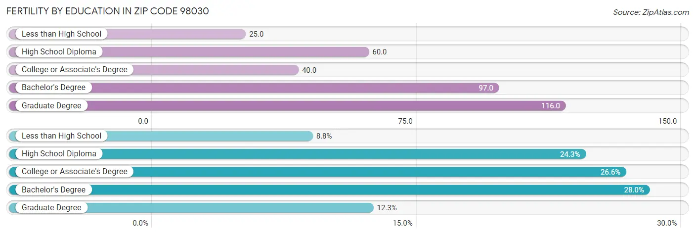 Female Fertility by Education Attainment in Zip Code 98030