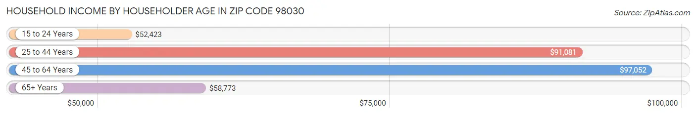 Household Income by Householder Age in Zip Code 98030