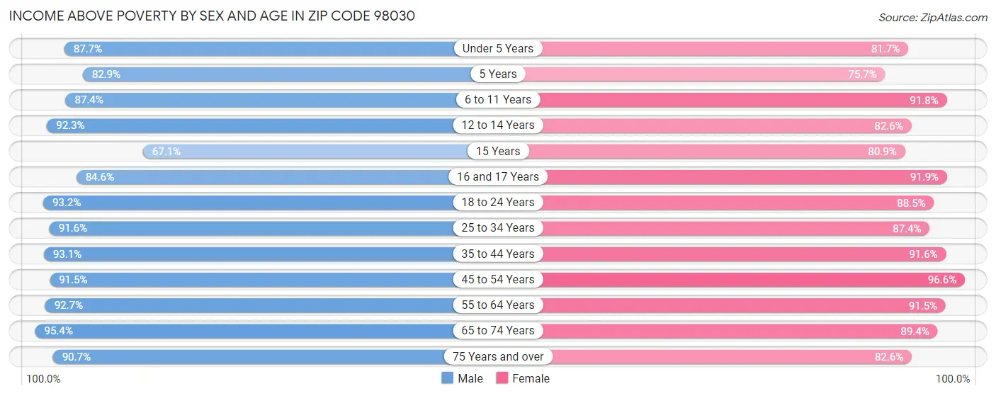 Income Above Poverty by Sex and Age in Zip Code 98030