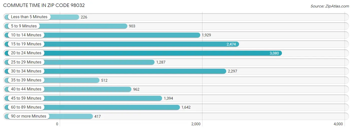 Commute Time in Zip Code 98032