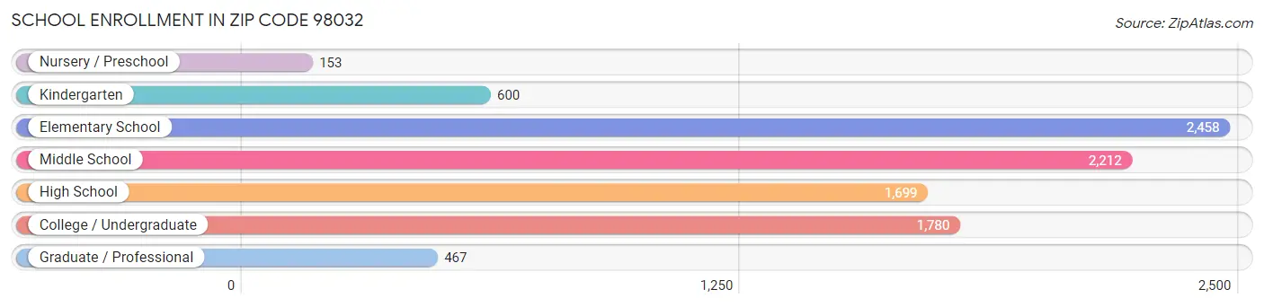 School Enrollment in Zip Code 98032