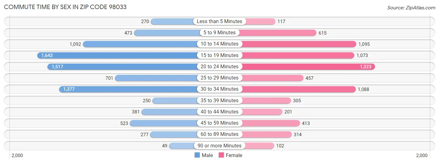 Commute Time by Sex in Zip Code 98033