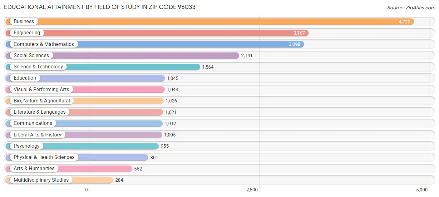 Educational Attainment by Field of Study in Zip Code 98033