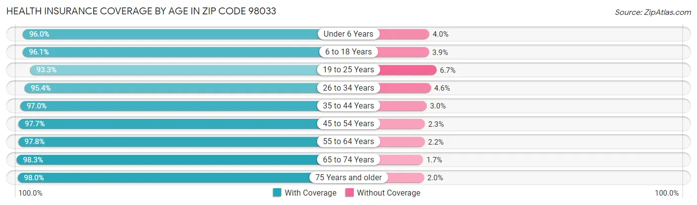 Health Insurance Coverage by Age in Zip Code 98033