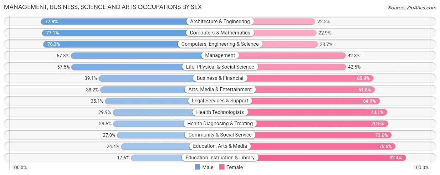 Management, Business, Science and Arts Occupations by Sex in Zip Code 98033