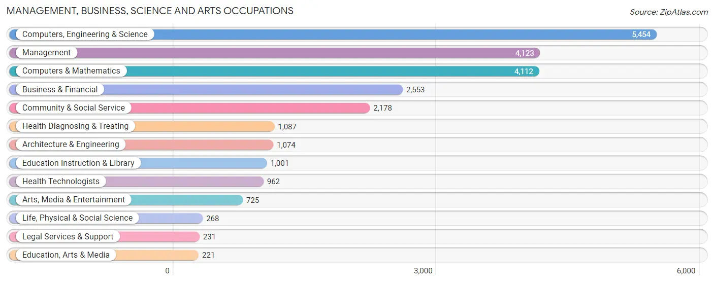 Management, Business, Science and Arts Occupations in Zip Code 98033