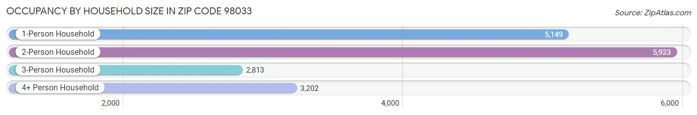 Occupancy by Household Size in Zip Code 98033