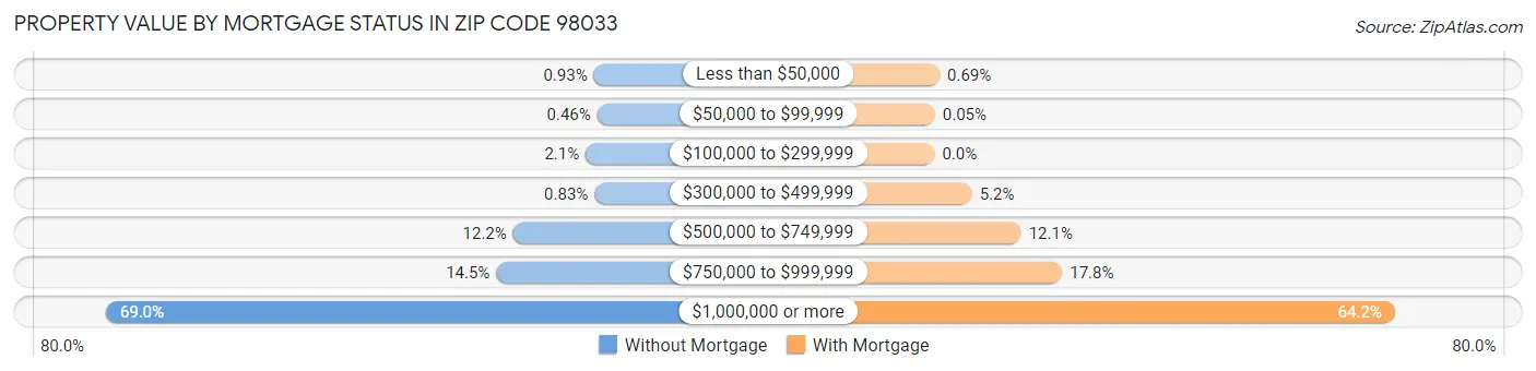 Property Value by Mortgage Status in Zip Code 98033