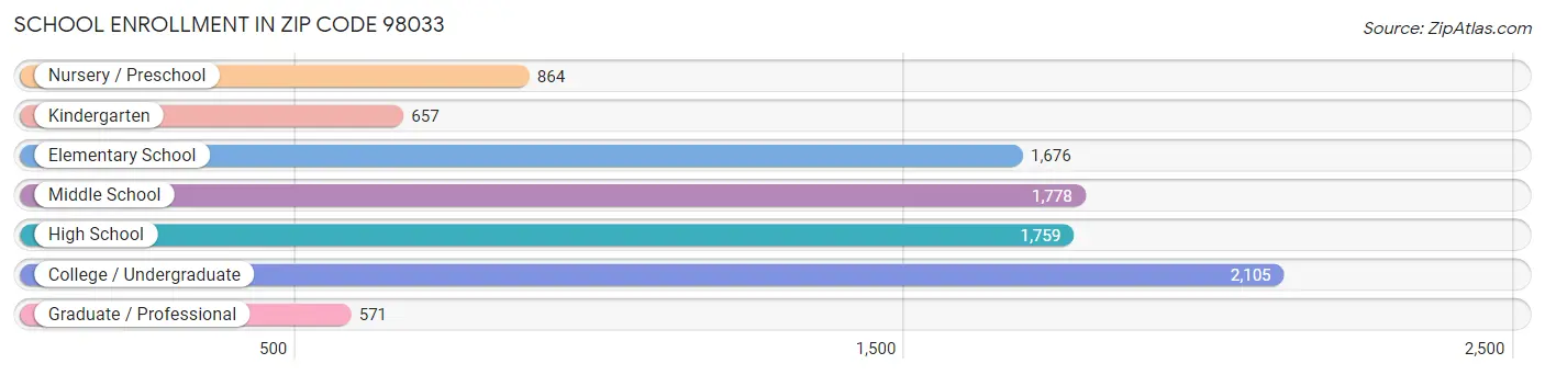 School Enrollment in Zip Code 98033