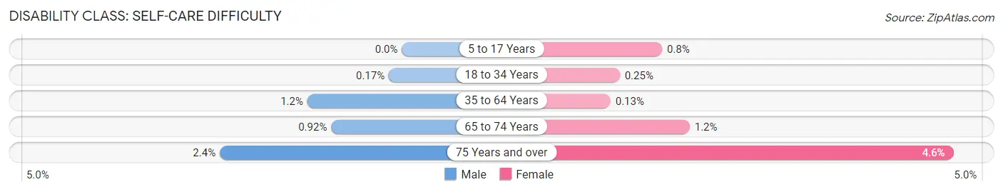 Disability in Zip Code 98033: <span>Self-Care Difficulty</span>