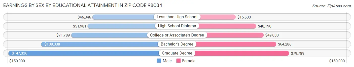 Earnings by Sex by Educational Attainment in Zip Code 98034